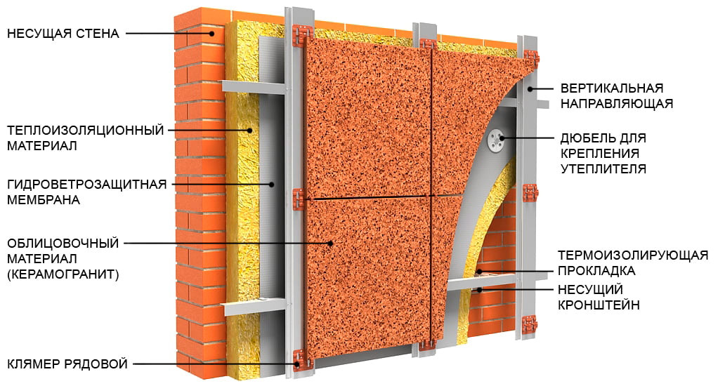 Вентилируемый фасад – принцип его установки и основные преимущества конструкции