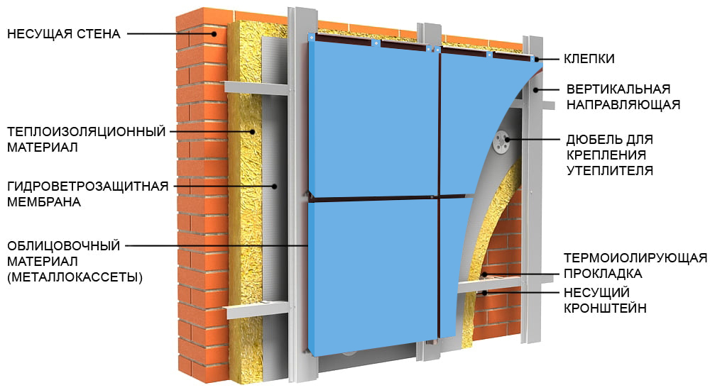 Вентилируемый фасад: особенности конструкции вентилируемого фасада