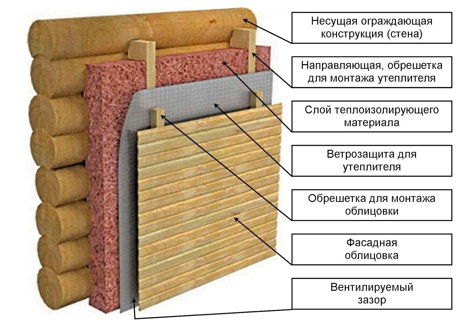 Как утеплить фасад деревянного дома своими руками