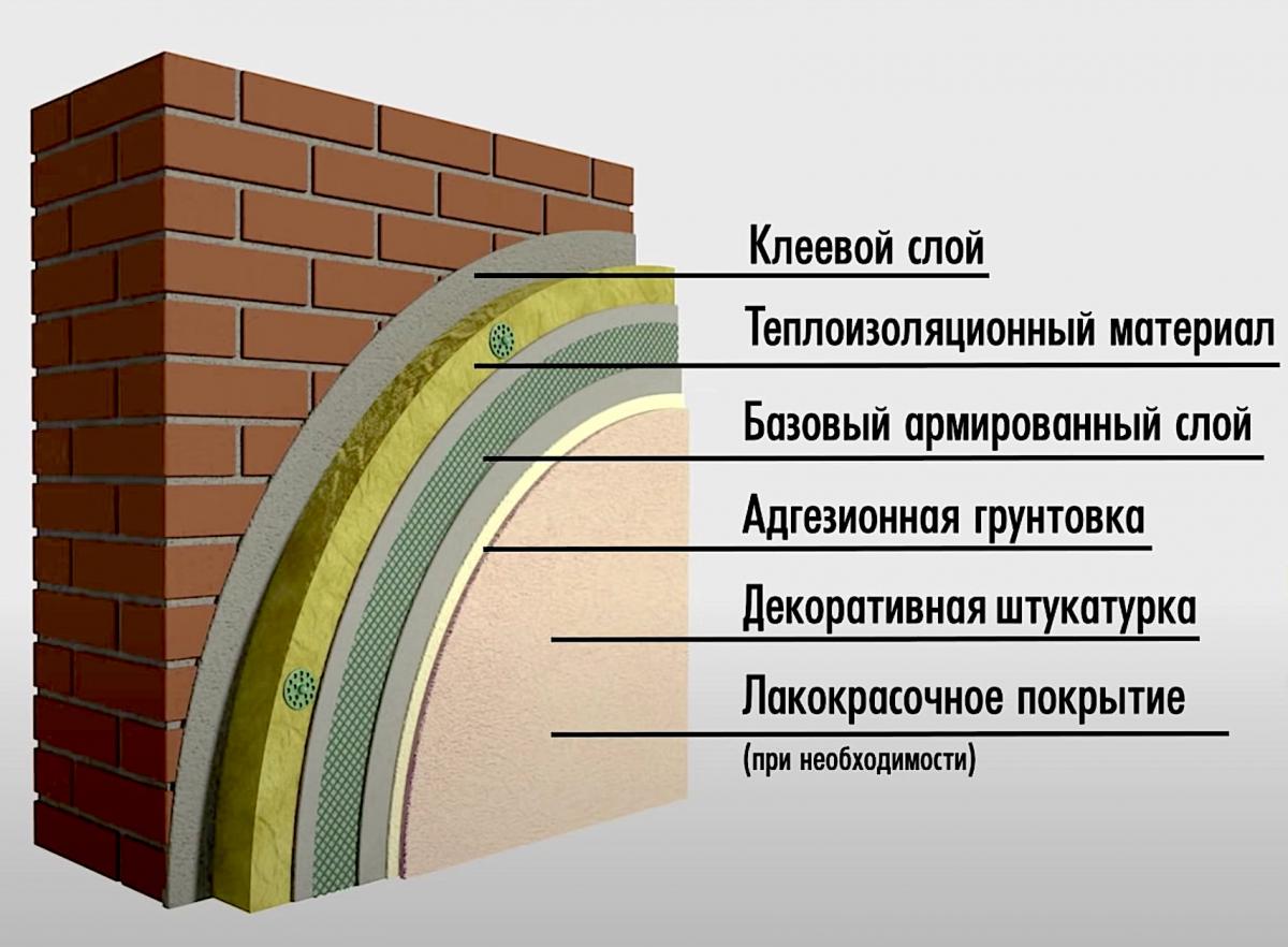 Технология утепления мокрый фасад – инструкция пошаговая + видео